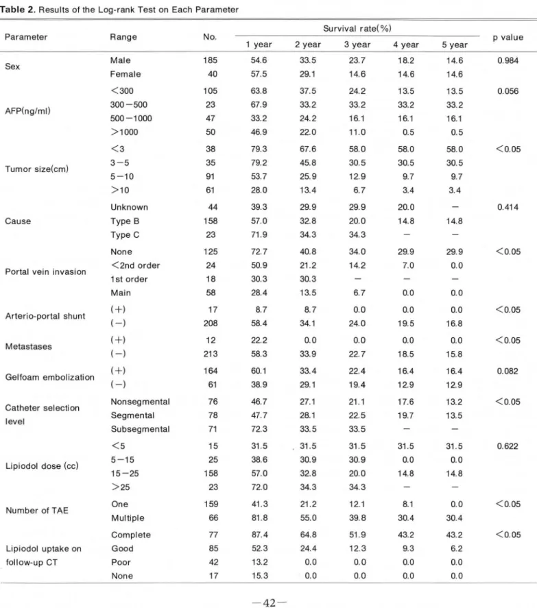Table 2.  Results  of the  Log-rank Test on  Each  Parameter 