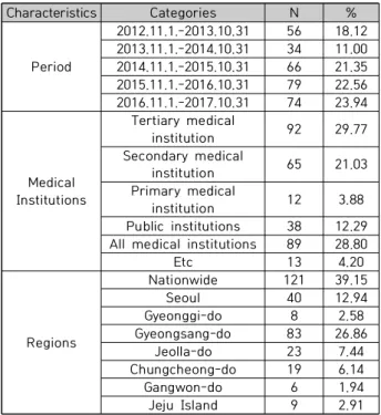 Table  2.  Results  of  Extracting  Keywords  Mentioned  in  the  Article                                                              (N=309)분석된  기사에서  언급된  내용을  기관별로  분류했을  때, 3차 의료기관(500병상 이상) 92건(29.77%)으로 가장 많은 부분을  차지했고,  전체기관  89건(28.80%),  2차  의료기관