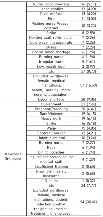 Table  3.  Integrated  Keywords  Rank                  (N=309)