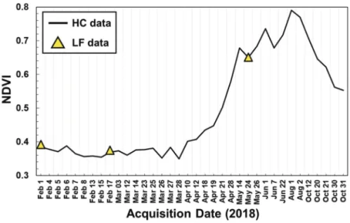 Fig. 3.  Time-series average NDVI profiles of HC and LF data. HC and LF refer high temporal scale at coarse-scale and low temporal scale at fine-scale, respectively, throughout the paper.