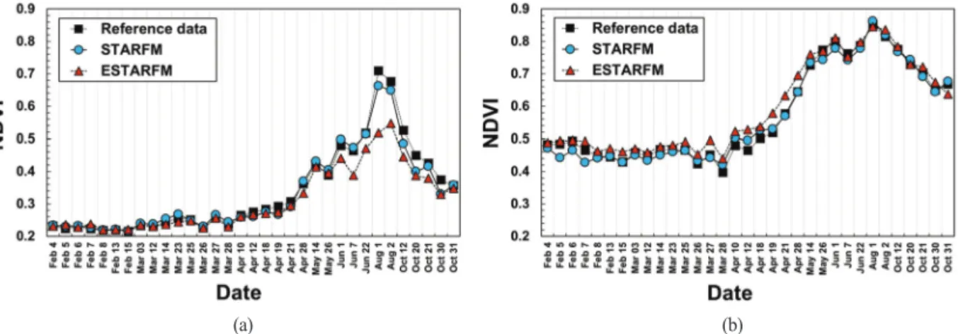Fig. 6.  Comparison of RMSE values for 33 prediction dates obtained from STARFM and ESTARFM: (a) red channel and (b) NIR channel.