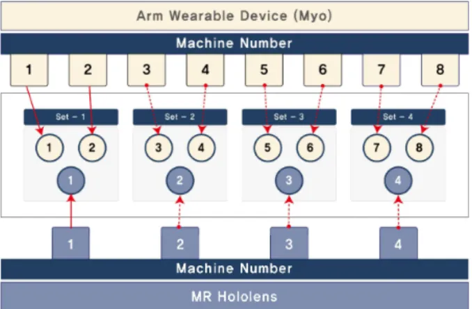 Fig.  5.  Unique  numbering  method  for  connecting  multiple  Myo  bands  and  Hololens