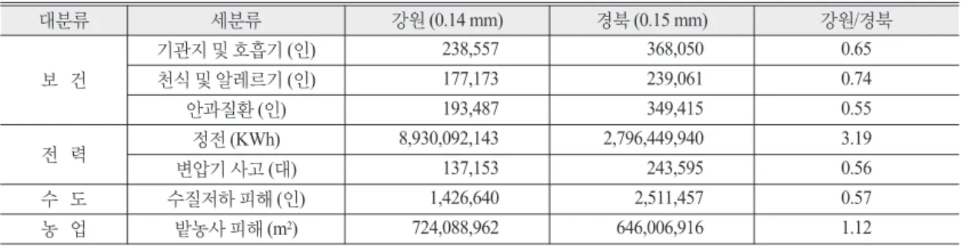 Table 5.  The comparison of possible volcanic ash deposition damage caused between Chuncheon-si and Hongcheon-si