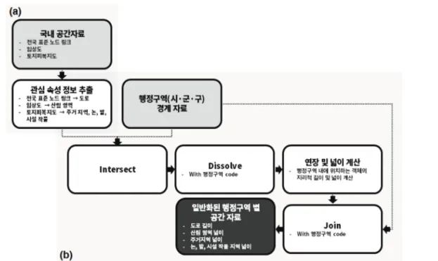 Fig. 2.  Data flow of spatial data (a) simplification of spatial data and (b) generalization of spatial data.