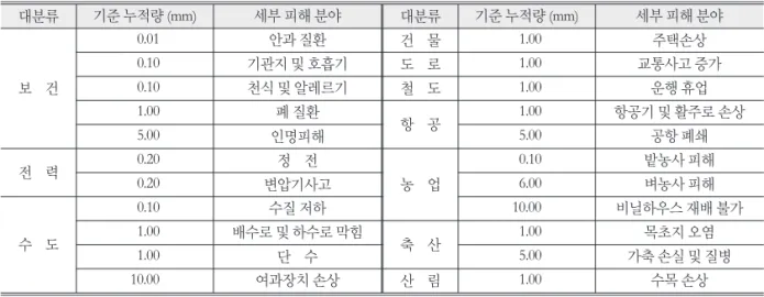 Table 3.  The possible damage caused by volcanic ash deposition (Han et al., 2019)