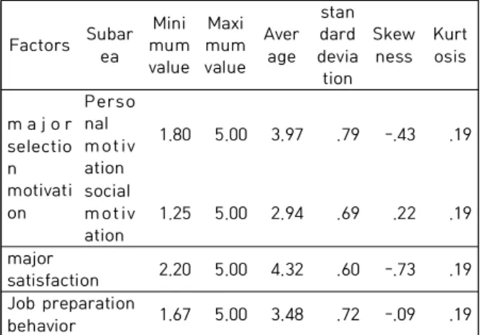 Table  2.  Correlation  between  major  selection  motives,  major  satisfaction  and  employment  preparation  behavior