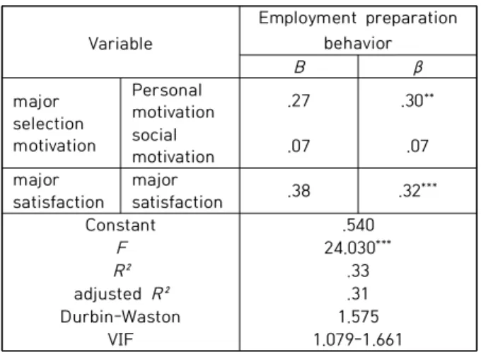 Table  3.  Effects  of  major  selection  motives  and  major  satisfaction  on  employment  preparation  behavior  in  college  students  majoring  in  hair