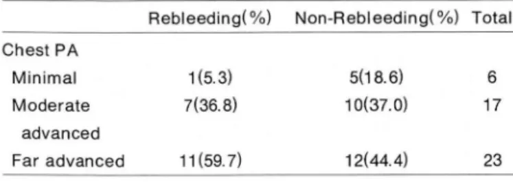 Table 3. Extent of  Lesion vs  Rebleeding 