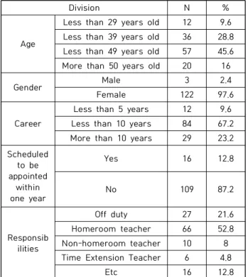 Table  3.  Participants’  Profiles  ( N =125)