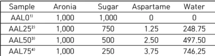 Table  2.  Mix  proportioning  of  making  aronia  syrup  (unit  :  g)