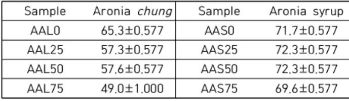 Table  3.  Sugar  content  of  aronia  chung  and  aronia  syrup