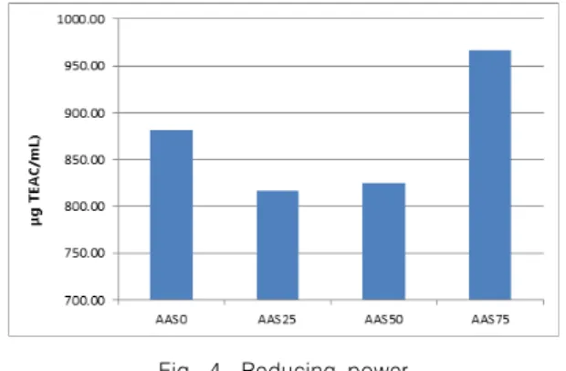 Fig.  3.  DPPH  radical  scavenging  activity TEAC:  Trolox  equivalent  antioxidant  capacity Aronia  syrup  abbreviations  are  same  as  Table  2.