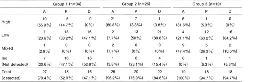 Table 1. Contrast Enhancement Patterns  and  Detection  Rates  of Tumors in  Each Phase 