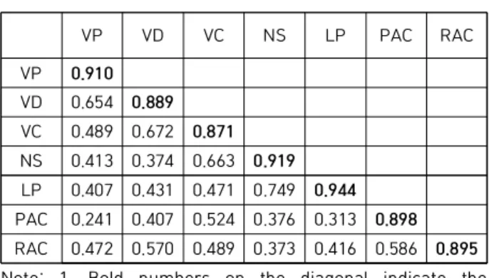 Table  6.  Correlation  Matrix  of  Constructs 