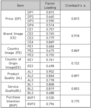 Table  3.  Measurement  of  Variables