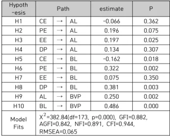 Table  6.  SEM  analysis  result  of  research  hypothesis