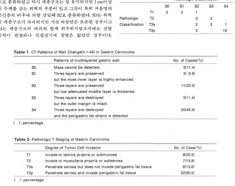 Table  3 .  Correlation  01  Double-phase  8piral  CT  Images  and  Pathologic  Findings  Radiologic  Classilication  80  81  82  83  T1  5  3  Pathologic  T2  5  2  Classification  T3s  2  3  T3p  3  84 19 