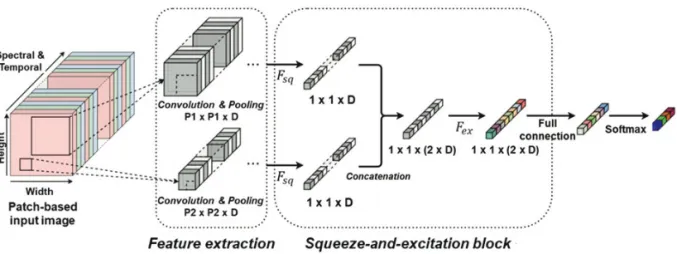 Fig. 4.  Variation of classification accuracy of the CNN model with different patch sizes.