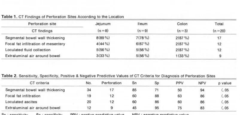 Table 1. CT  Findings  of  Perforation  Sites  According  to  the Location 