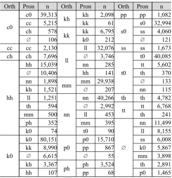 Table 1. Frequency distribution of onsets in the Seoul Corpus by the  agreement types (same or different symbols) of the orthographic and 