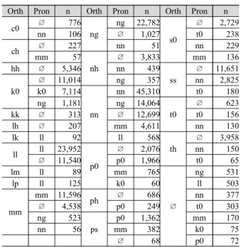 Table 4. Phonological processes of codas in the Seoul Corpus. The  column name Orth represents the orthographic forms, while Pron stands 