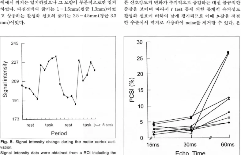 Fig.  6.  Intensity  changes  01  activation  signals  in  the  motor  cortex  at 15-, 30- and  60-msec  echo times 