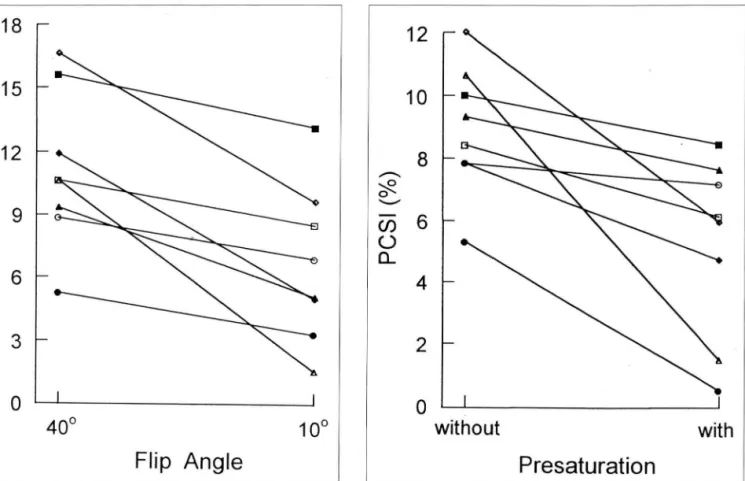 Fig.  8.  Intensity  changes  of  activation  signals  in  the  motor  cortex  without and  with  presaturation