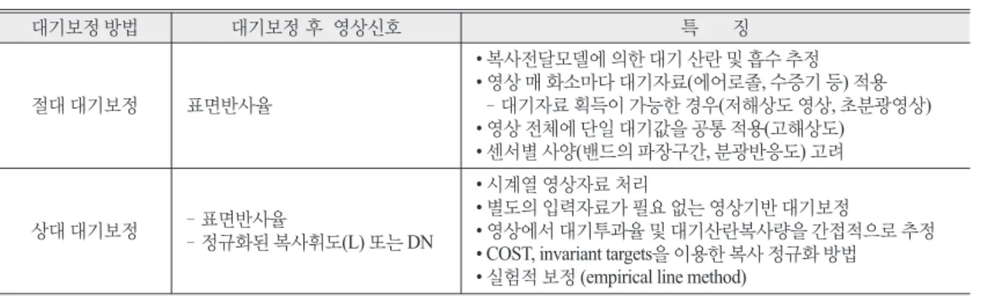 Fig. 2.  Absolute atmospheric correction scheme and required input parameters.