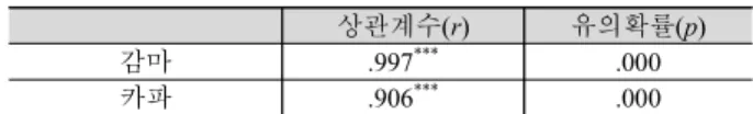 표 8. 음도 변수의 three-way mixed effects ANOVA 검정 결과 Table 8. The result of three-way mixed effects ANOVA 