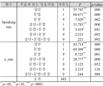Table 14. The result of Bonferroni post-hoc test for pitch slope variables  on the groups by sentence types