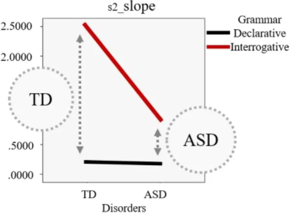 Figure 2. S2_Slope of last two syllables in sentences by TD(typically  developing) and ASD(autism spectrum disorders) groups