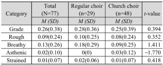 표 5. 합창 참여 유형에 따른 참여자의 음성관련 삶의 질(K-VRQOL)  Table 5. K-VRQOL scales according to the type of choir participation