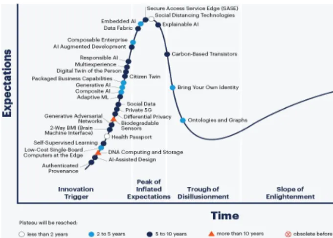 Fig.  1.  Hype  Cycle  for  Emerging  Technologies  2020  [7]