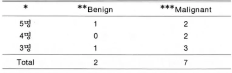 Table 2 . Number  01  Microcalcilication  Misinterpreted  by  more  than  3 Radiologists 