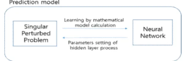 Fig.  1.  Singular  perturbed  problem  and  neural  network   