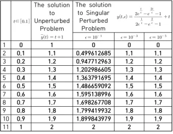 Table  1.  Comparative  Results  of  the  influence  of  a  small  parameter   Ⅴ.  Conclusions 본 논문에서는 특이성 교란 미적분 경계값 문제를 해결 하기  위한  신경회로망적  접근방법의  일반적인  체계를  정 의하였다