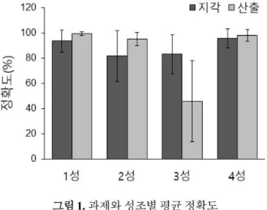 Figure 2. The mean RT for each tone in perception and production tasks