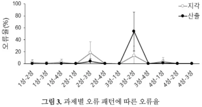 그림 3. 과제별 오류 패턴에 따른 오류율