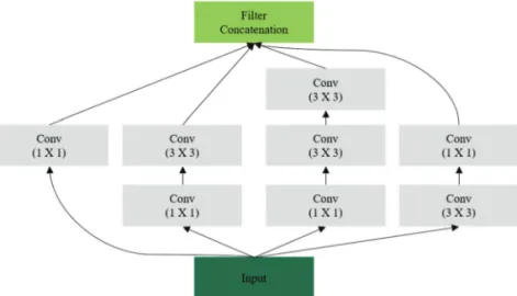 Fig. 4.  General deep learning and Basic construction of Inception.
