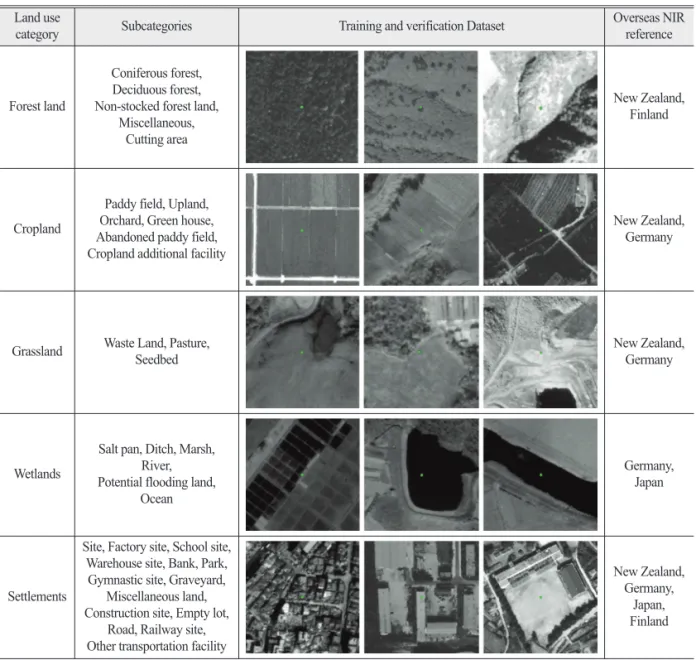 Table 1.  Land use category Land use 