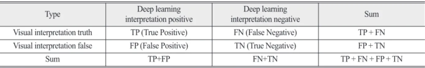 Table 2.  Deep learning interpretation and visual interpretation confusion matrix