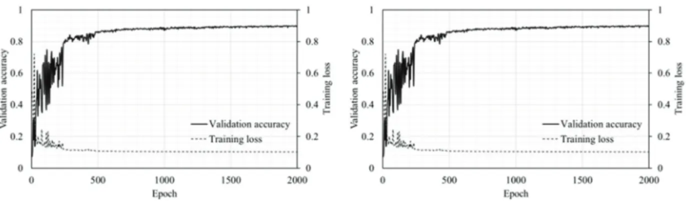 Table 3.  Precision, Recall, F 1 of Deep learning model