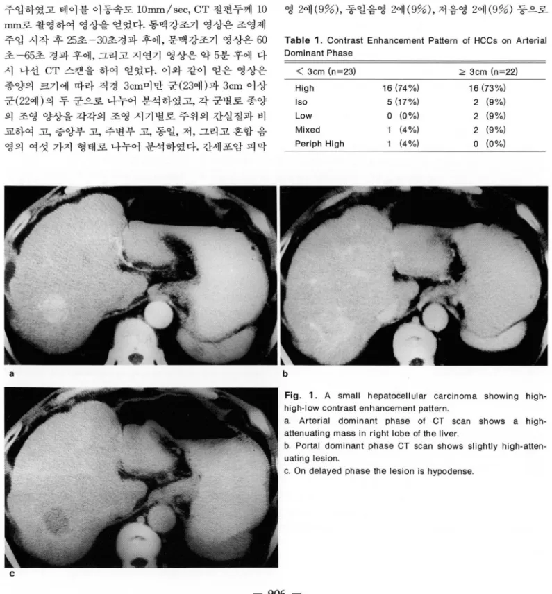 Table  1.  Contrast  Enhancement  Pattern  01  HCCs  on  Arterial  Dominant Phase  <  3cm (n=23)  능  3cm  (n=22)  High  16 (74%)  16  (73%)  Iso  5 (17%)  2  (9%)  Low  o  (0%)  2  (9%)  Mixed  1  (4%)  2  (9%)  Periph  High  1  (4%)  o  (0%)  b 