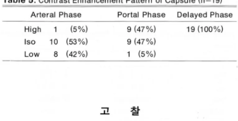 Table  4 .  Contrast  Enhancement  Pattern  01  HCCs  on  Each  Phase  <  3cm  (n=23)  능  3cm  (n=22)  A-P-D  A-P-D  H -H - L  7  (30%)  H-L-L  11  (50%)  H  -H -L  6  (30%)  H-I-L  4  (18%)  H-H - L  2  (9%)  H-I-I  2  (9 %)  I-L - L  2  (9%)  H-L-L  2