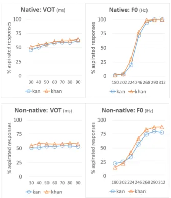 Figure  1  displays  the  percentages  identified  as  /k h an/  for  the  VOT  (left)  and  F0  steps  (right)