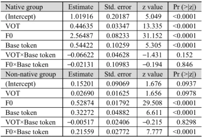 Figure  2  shows  the  percentages  of  aspirated  responses  for  each  F0  step  in  order  to  examine  the  usage  patterns  of  the  VOT  cue  for  each  F0  step  by  the  native  (top)  and  non-native  group  (bottom)