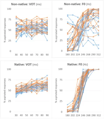 Figure 3. Scatterplots for the numbers of aspirated responses to the  /kan/- (x-axis) and the /k h an/-based stimuli (y-axis) by individual 