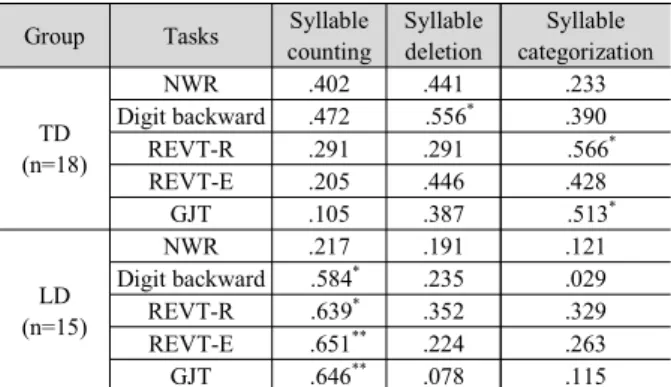 Table 4. The correlation coefficient among tasks by groups