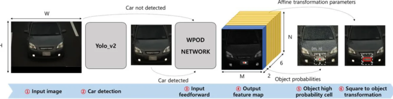 Fig.  2.  Analysis  of  detection  accuracy  of  WPOD-NET  in  various  situations