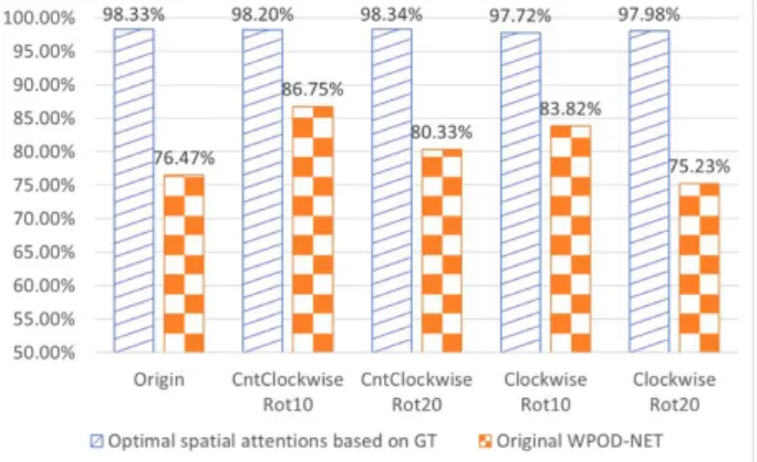 Fig.  3.  Accuracy  comparison  according  to  vehicle  license  plate  detection  process